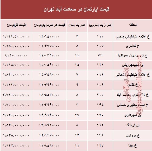 آپارتمان در منطقه سعادت آباد تهران  متری چند؟ +جدول