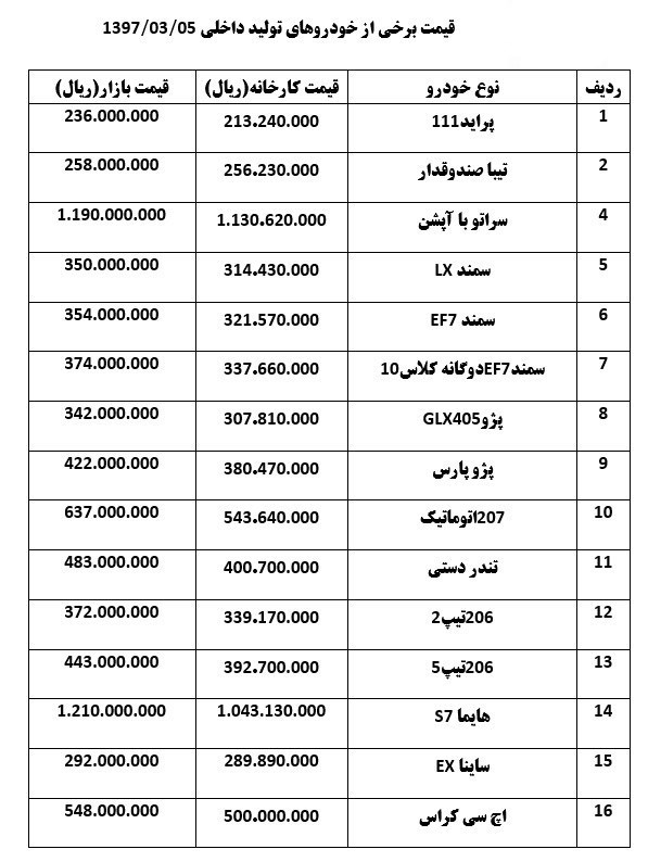 خودرو&zwnj;های داخلی که تا ۳ میلیون و ۵۰۰ هزار تومان گران شدند+ جدول