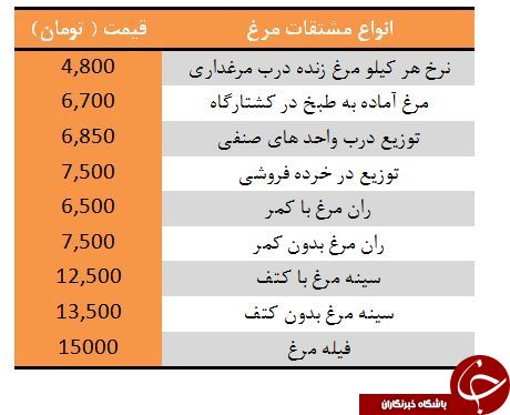 نرخ مرغ و انواع مشتقات آن در بازار + جدول