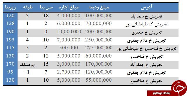 اجاره آپارتمان در تجريش چقدر تمام می&zwnj;شود؟
