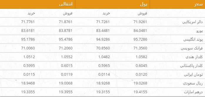نرخ ارزهای خارجی در بازار امروز کابل/ 6 جوزا