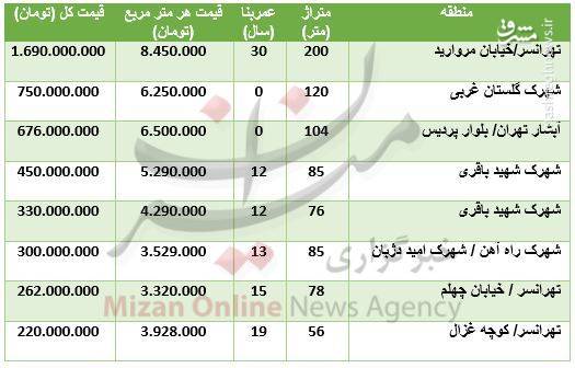 قیمت آپارتمان در منطقه غرب و شمال غرب تهران + جدول