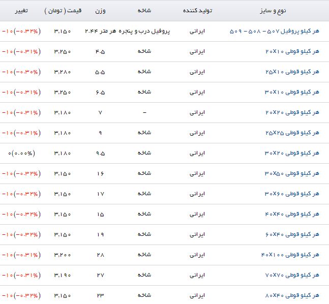 قیمت پروفیل در بازار آهن کاهش یافت