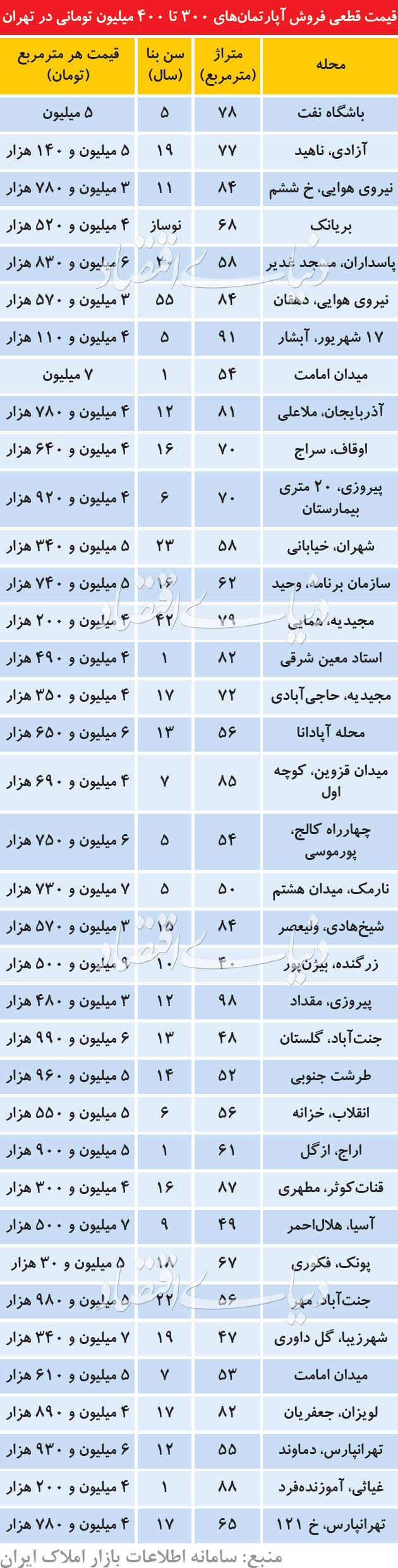 در کدام مناطق تهران می&zwnj;توان آپارتمان&zwnj;های ۳۰۰ تا ۴۰۰ میلیونی خرید؟ + جدول