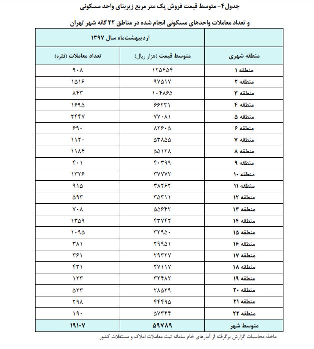 رشد ۱۶.۷ درصدی معاملات مسکن در اردیبهشت&zwnj;ماه+ جدول