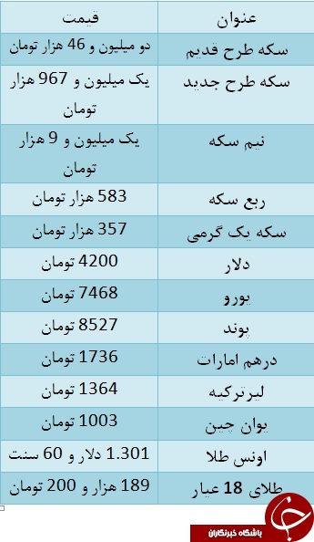 سکه به یک میلیون و ۹۶۷ هزار تومان رسید/ یورو ۷۴۶۸ تومان