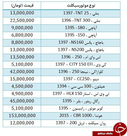 قیمت برخی موتورسیکلت&zwnj;های دنده&zwnj;ای در بازار