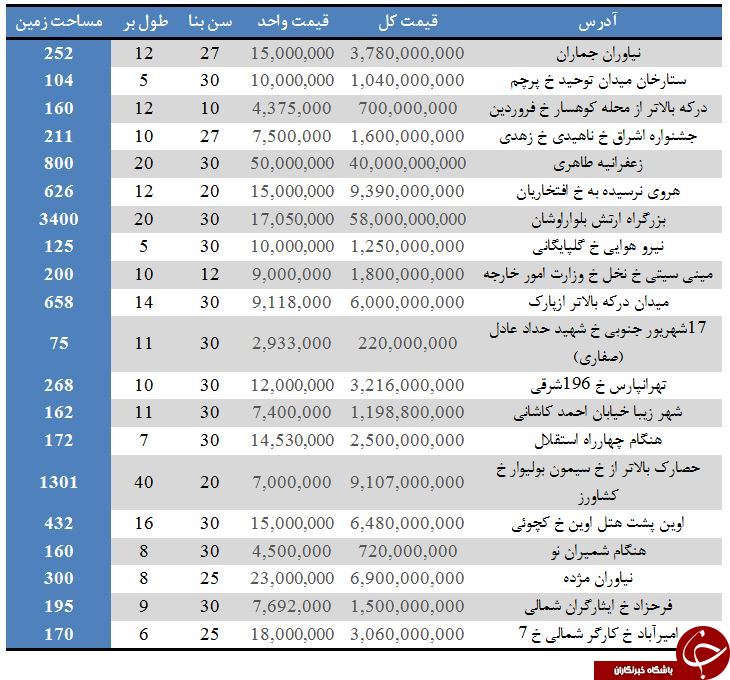 خرید ویلا در مناطق مختلف تهران چقدر هزینه دارد؟ +جدول