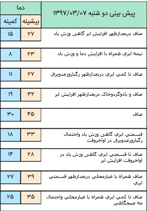رگبار باران و رعد و برق در نار شمالی+ جدول