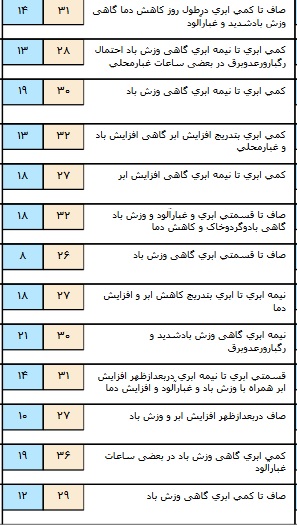 رگبار باران و رعد و برق در نار شمالی+ جدول