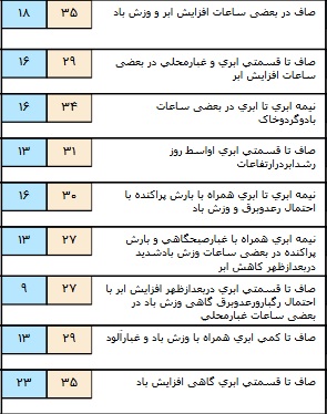 رگبار باران و رعد و برق در نار شمالی+ جدول