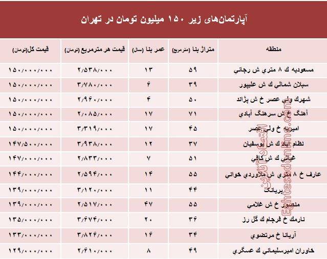 با ۱۵۰میلیون کجای تهران می&zwnj;توان خانه خرید؟ + جدول