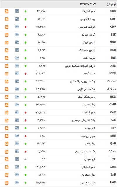 نرخ ۲۵ ارز بانکی افزایش یافت + جدول
