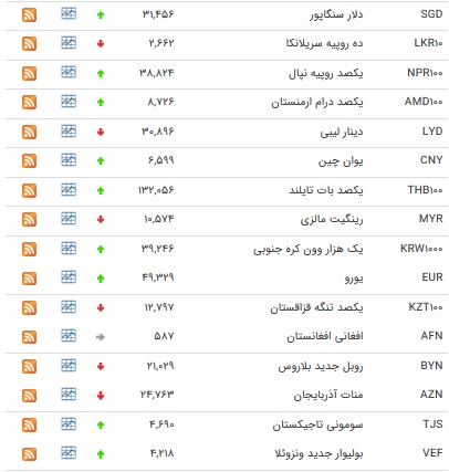 نرخ ۲۵ ارز بانکی افزایش یافت + جدول