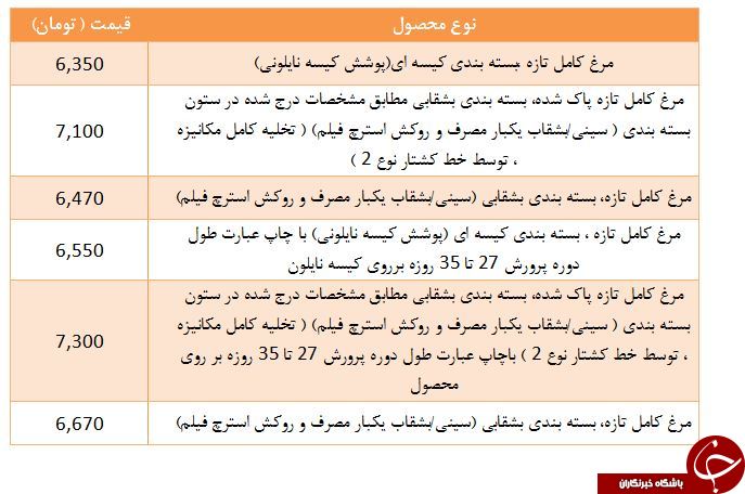 آخرین قیمت مرغ تازه در میادین میوه و تره بار اعلام شد