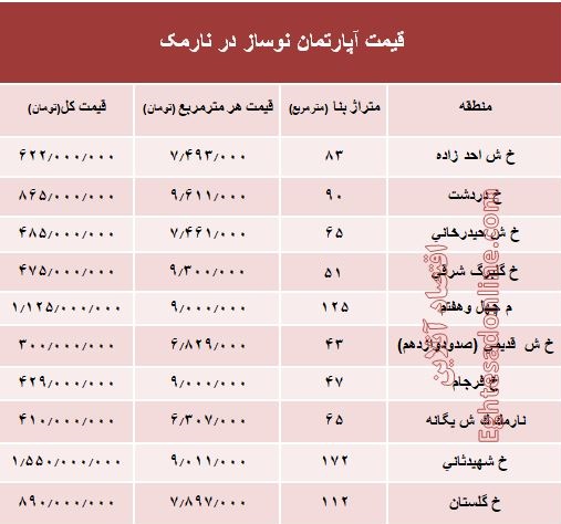 قیمت آپارتمان&zwnj;های نوساز در نارمک +جدول