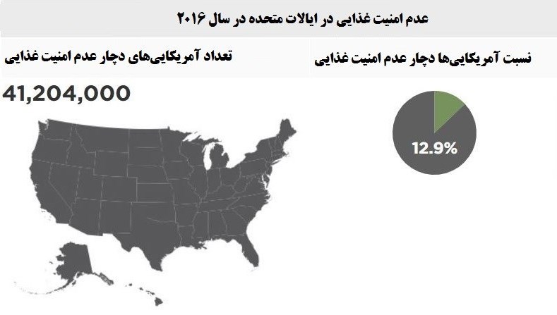 آمارهای رسمی از ۴۱میلیون شهروند گرسنه در آمریکا + نقشه و نمودار آمارهای رسمی از ۴۱میلیون شهروند گرسنه در آمریکا + نقشه و نمودار