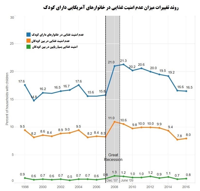 آمارهای رسمی از ۴۱میلیون شهروند گرسنه در آمریکا + نقشه و نمودار آمارهای رسمی از ۴۱میلیون شهروند گرسنه در آمریکا + نقشه و نمودار