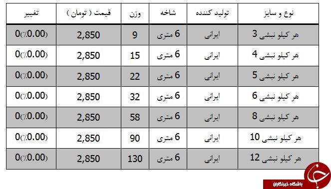 خرید هر کیلو نبشی در بازارآهن چقدر تمام می&zwnj;شود؟
