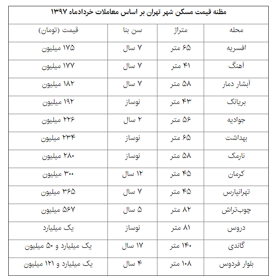 نوسان دوباره بازار مسکن در تهران+ قیمت&zwnj;ها
