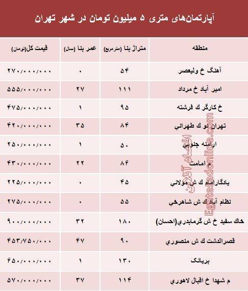 مظنه آپارتمان&zwnj;های متری ۵ میلیونی پایتخت + جدول