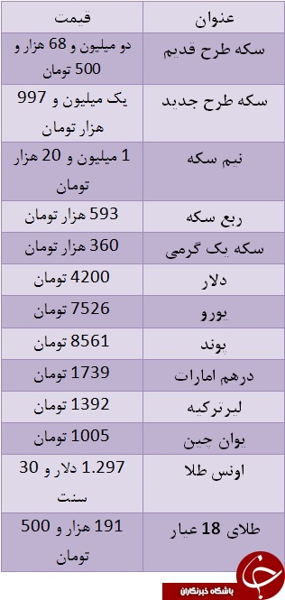 سکه گران شد/ یورو ۷۵۲۶ تومان سکه گران شد/ یورو ۷۵۲۶ تومان