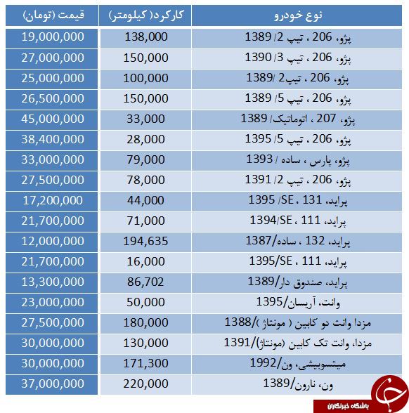 با ۳۰ میلیون تومان کدام خودرو را بخریم؟