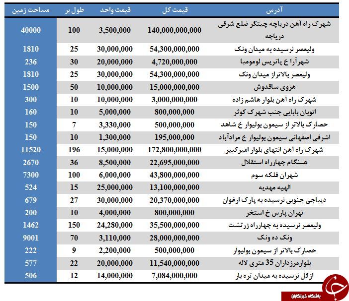 لیست قیمت زمین&zwnj;های مسکونی در مناطق مختلف تهران + جدول