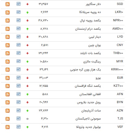 نرخ ۱۸ ارز بانکی افزایش یافت + جدول