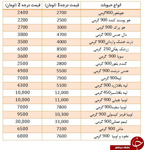 انواع حبوبات بسته بندی شرکتی درجه یک در بازار+ قیمت