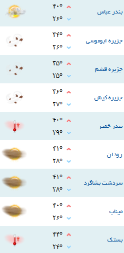 کمینه و بیشینه دمای هوای هرمزگان ۸ خرداد ۹۷