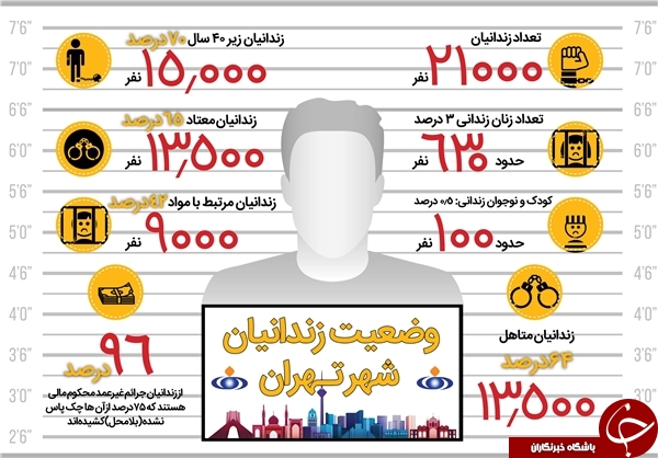 وضعیت زندانیان شهر تهران + اینفوگرافیک