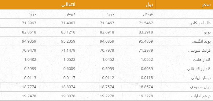 نرخ ارزهای خارجی در بازار امروز کابل/ 8 جوزا