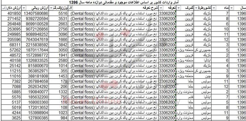 چقدر نخ دندان وارد کردیم + جدول