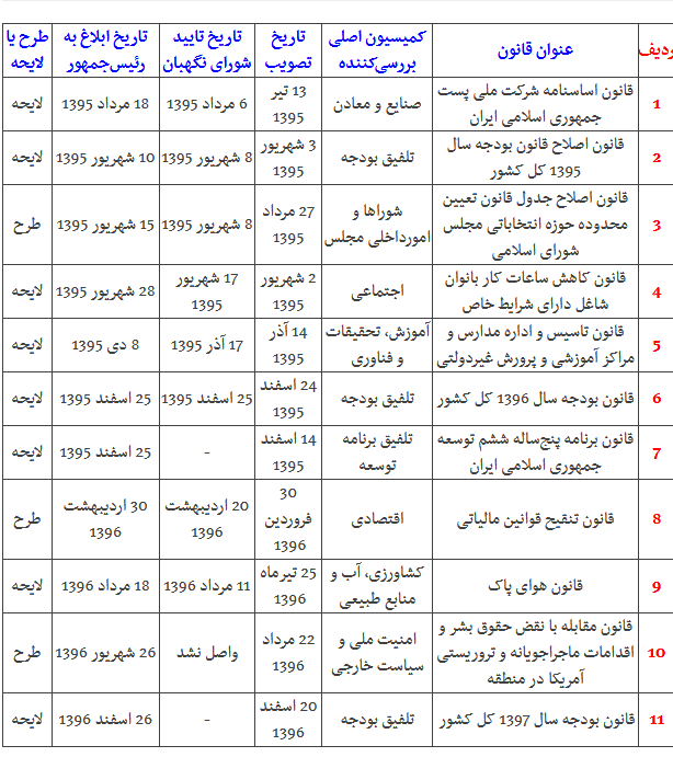 هر ۸ ساعت تصویب ۱ قانون/ عملکرد مجلس درباره طرح&zwnj;ها و لوایح + مصوبات مهم