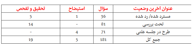 هر ۸ ساعت تصویب ۱ قانون/ عملکرد مجلس درباره طرح&zwnj;ها و لوایح + مصوبات مهم