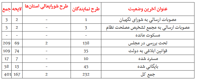 هر ۸ ساعت تصویب ۱ قانون/ عملکرد مجلس درباره طرح&zwnj;ها و لوایح + مصوبات مهم