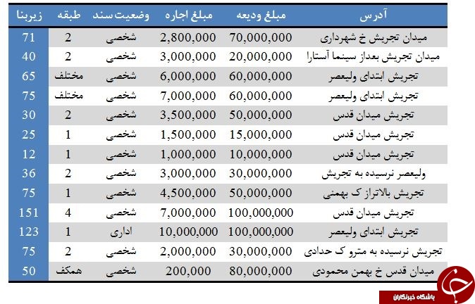 مظنه اجاره واحد&zwnj;های اداری در تجریش چقدر است؟