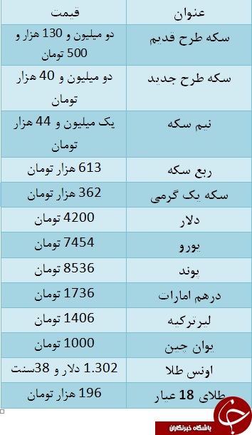 سکه به دومیلیون و ۴۰ هزار تومان رسید/ یورو ۷۴۵۴ تومان