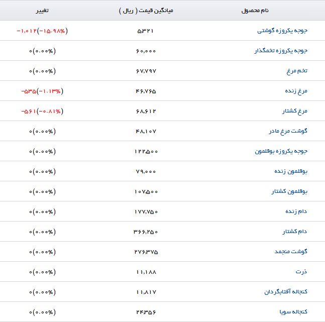 اعلام آخرین قیمت نهاده&zwnj;های دامی و کشاورزی+ جدول