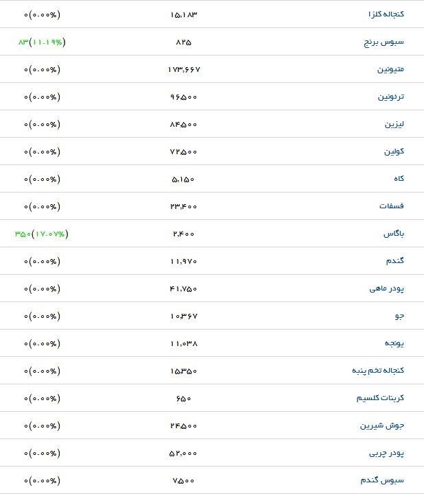 اعلام آخرین قیمت نهاده&zwnj;های دامی و کشاورزی+ جدول