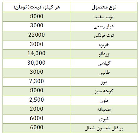 آخرین تحولات بازار میوه و سبزی در میادین میوه و تره بار+ جدول