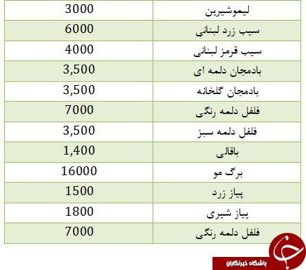 آخرین تحولات بازار میوه و سبزی در میادین میوه و تره بار+ جدول