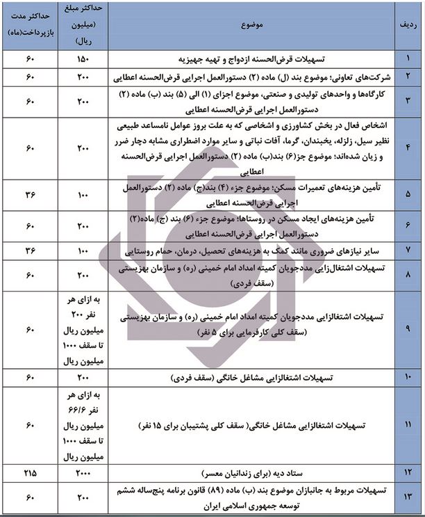 سقف تسهیلات قرض&zwnj;الحسنه تعیین شد/ حداقل ۱۰ و حداکثر ۲۰ میلیون تومان+ جدول