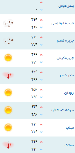 کمینه و بیشینه دمای هوای هرمزگان ۹ خرداد ۹۷