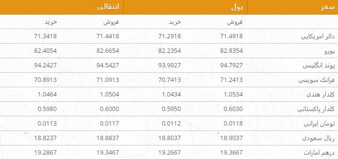 نرخ ارزهای خارجی در بازار امروز کابل/ 9 جوزا