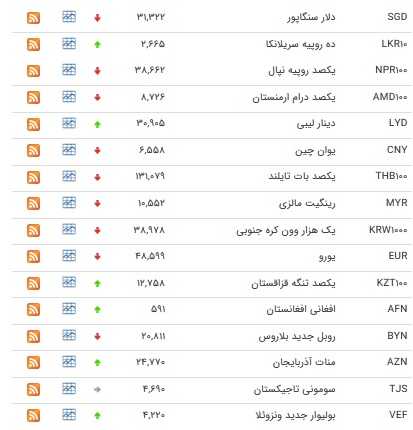 نرخ ۲۰ ارز بانکی کاهش یافت + جدول