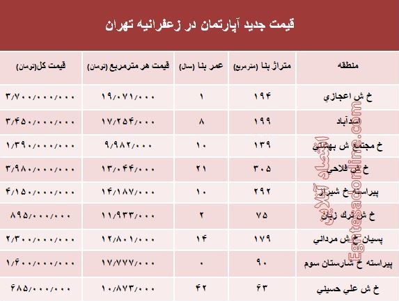 قیمت واحدهای مسکونی در زعفرانیه+ جدول