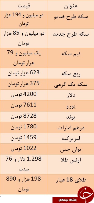 سکه به دومیلیون و ۱۹۴ هزار تومان رسید/ یورو ۷۶۱۱ تومان سکه به دومیلیون و ۱۹۴ هزار تومان رسید/ یورو ۷۶۱۱ تومان