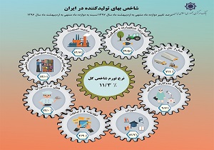 نرخ تورم شاخص بهای تولیدکننده به ۱۱.۳ درصد رسید
